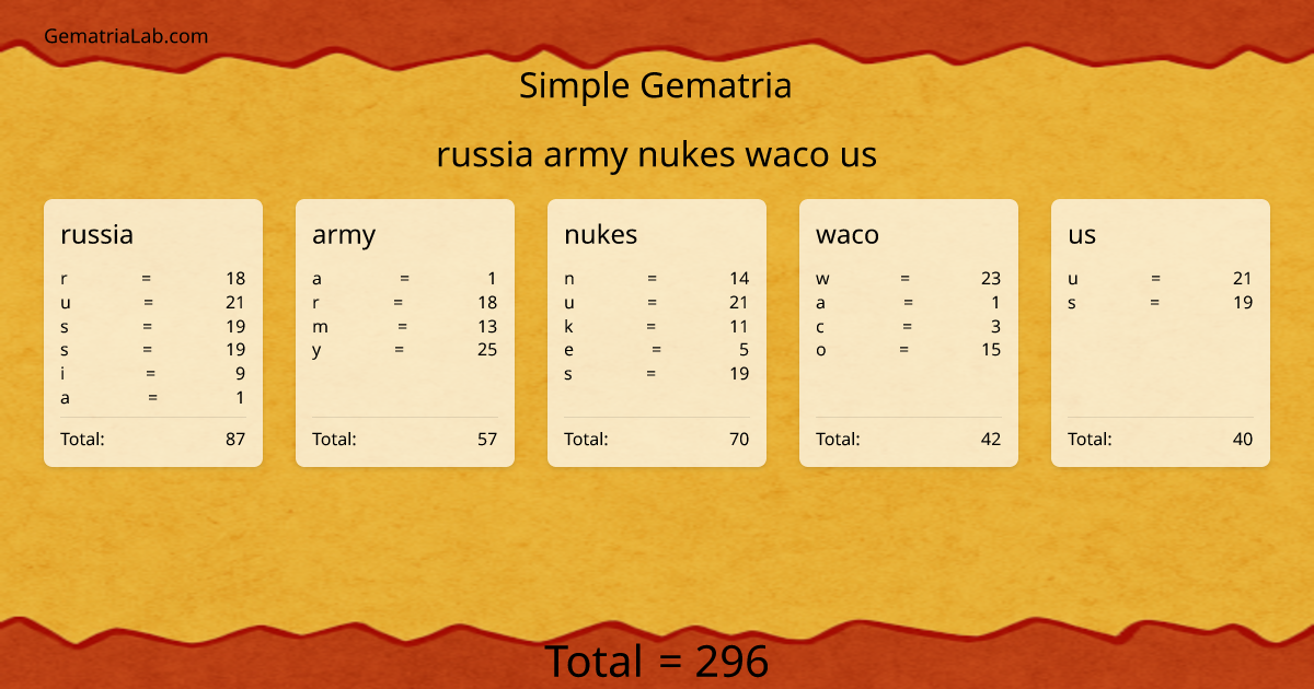 russia army nukes waco us in simple Gematria